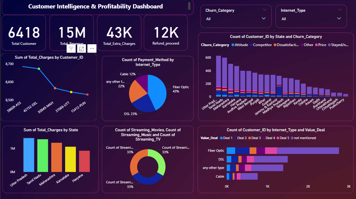 Churn Prediction Dashboard