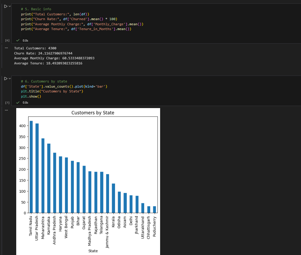 Monthly Charge by Customer Status